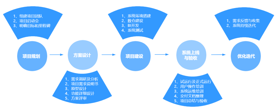 如何做好一個(gè)BI系統(tǒng)項(xiàng)目，這篇方法論值得收藏 