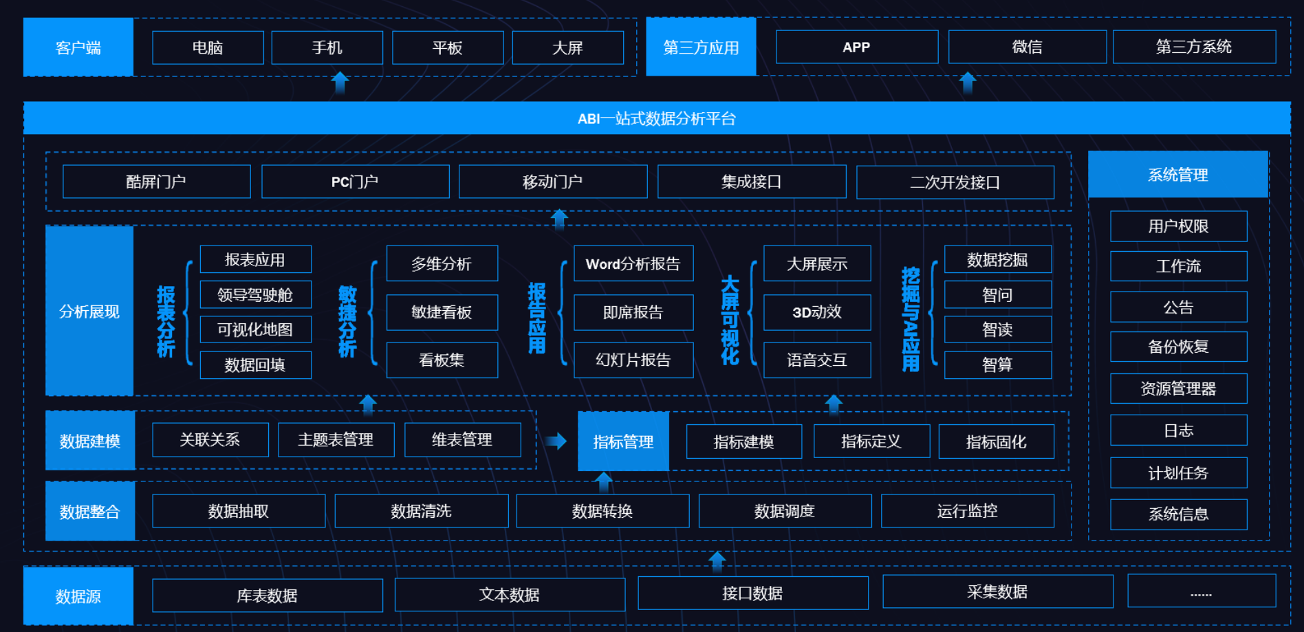 BI、數(shù)據(jù)倉庫、數(shù)據(jù)湖和數(shù)據(jù)中臺(tái)的定義與差異