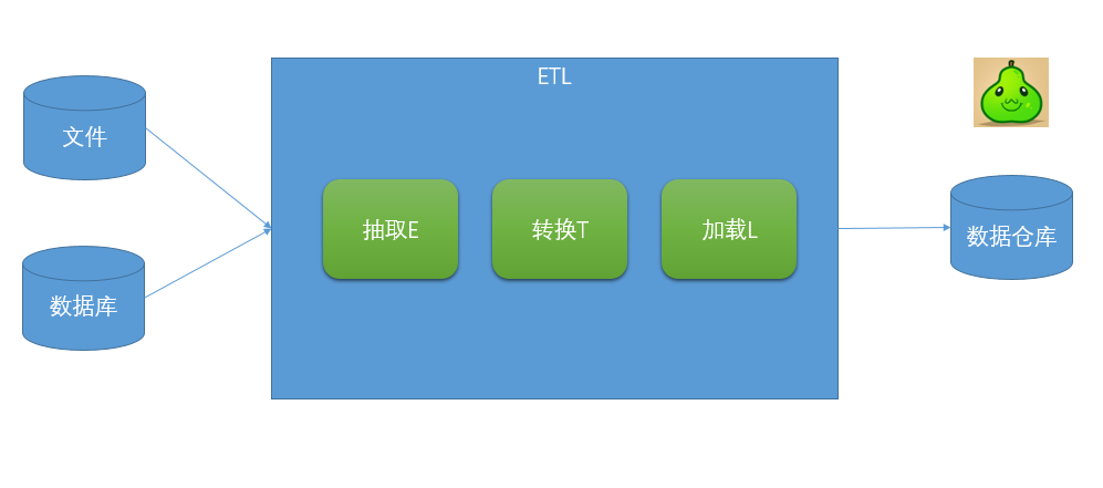 關(guān)于數(shù)據(jù)分析，你需要知道的ETL基礎(chǔ)知識(shí)