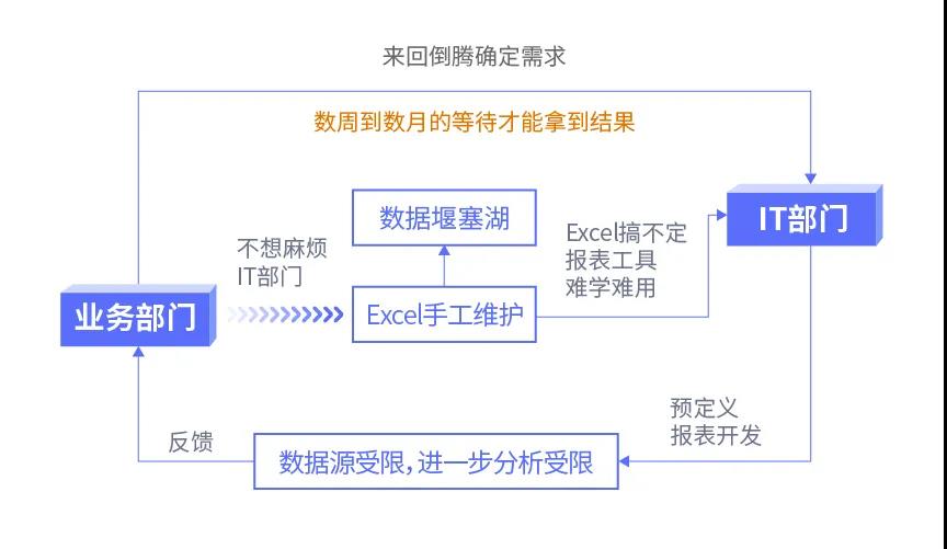 傳統(tǒng)BI、敏捷BI、智能BI，三代BI有何關(guān)系？一文給你講清楚